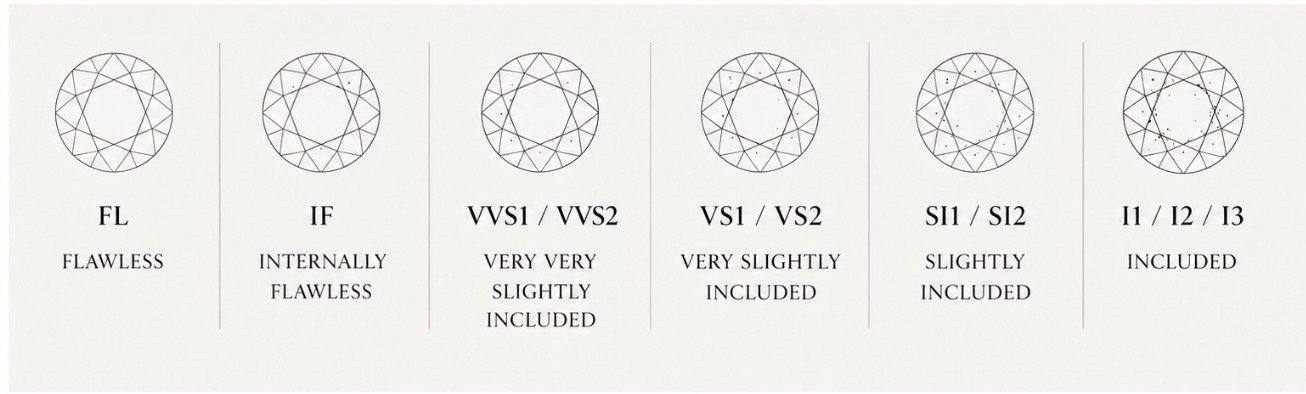 Diamond Clarity Scale FL to I3 - Grading Guide | Kether Diamonds